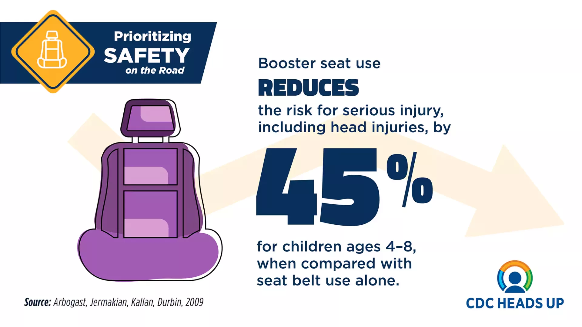 Infographic: Booster seat use reduces the risk for serious injury, including head injuries, by 45% for children ages 4-8