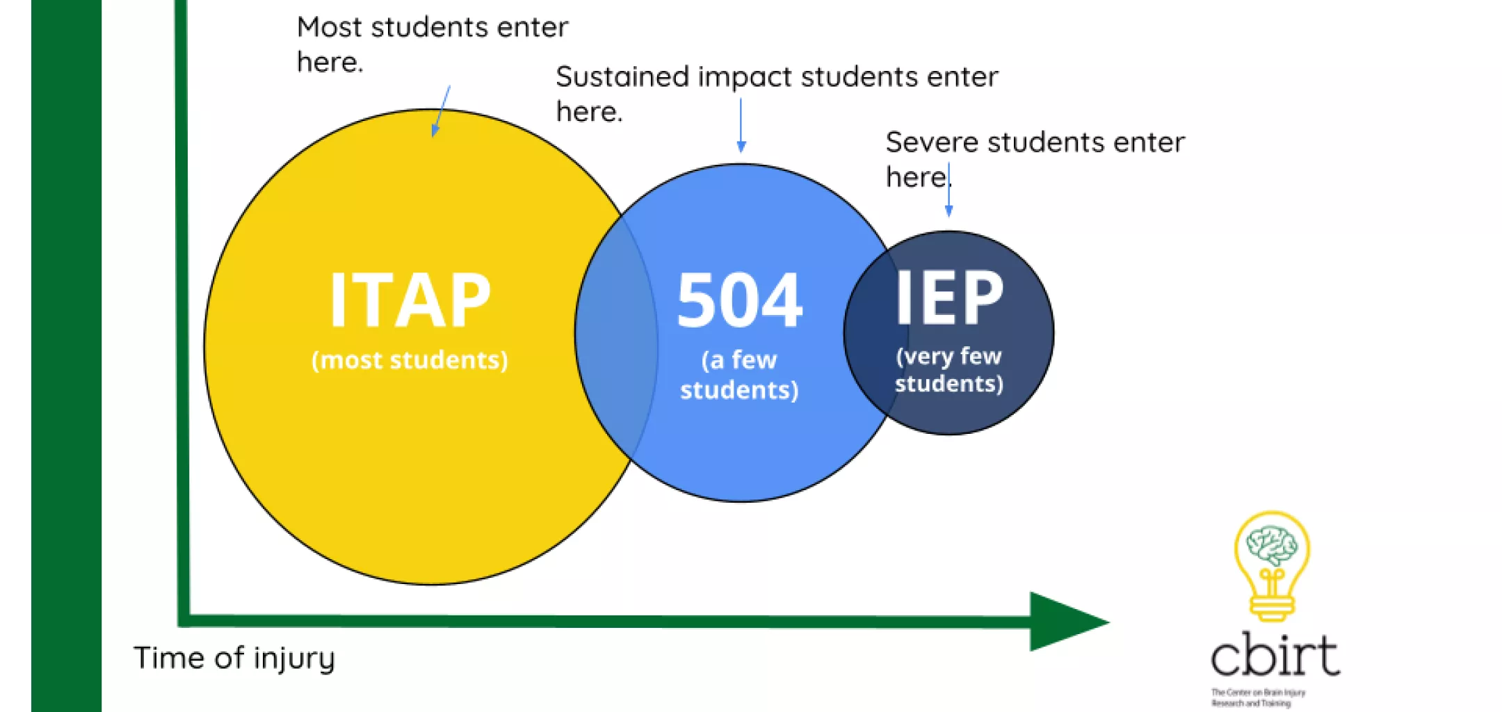 The x-axis represents "Time of injury." Three overlapping circles are labeled:  ITAP (most students) – large yellow circle on the left, with a note: "Most students enter here."  504 (a few students) – medium-sized teal circle in the middle, overlapping with both ITAP and IEP, with a note: "Sustained impact students enter here."  IEP (very few students) – smaller navy-blue circle on the right, with a note: "Severe students enter here."